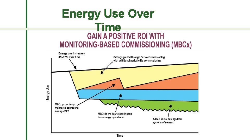 Energy Use Over Time 