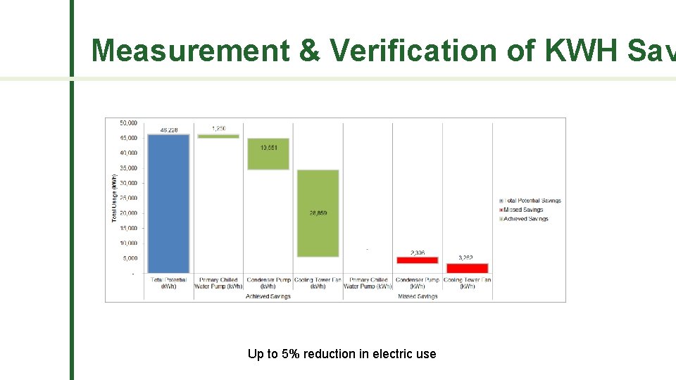 Measurement & Verification of KWH Sav Up to 5% reduction in electric use 