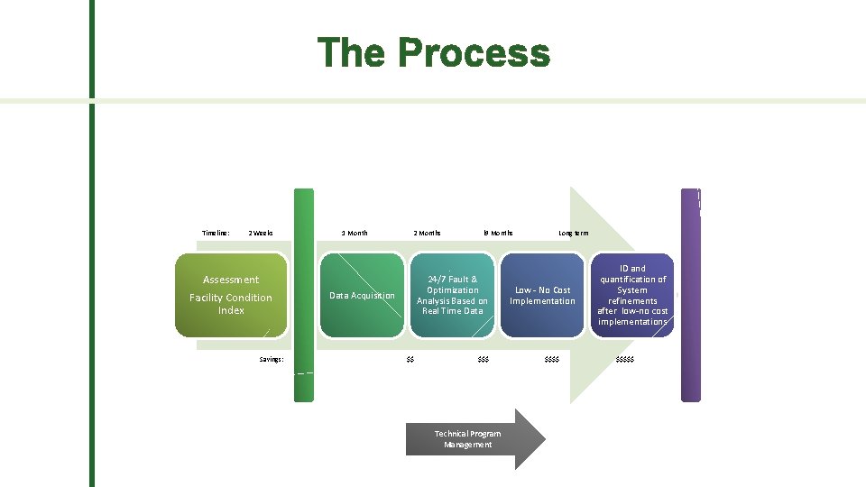 The Process Timeline: 2 Weeks Assessment Facility Condition Index Savings: 1 Month 2 Months