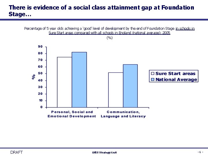 There is evidence of a social class attainment gap at Foundation Stage… Percentage of