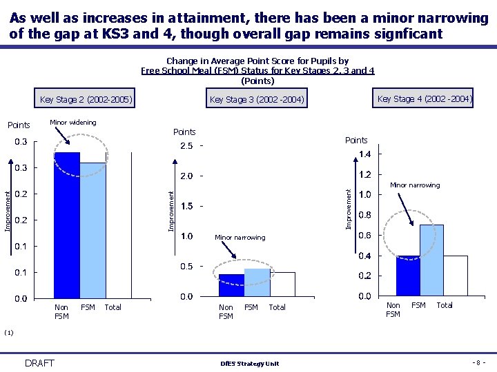 As well as increases in attainment, there has been a minor narrowing of the