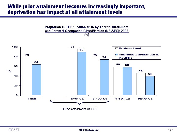 While prior attainment becomes increasingly important, deprivation has impact at all attainment levels Proportion