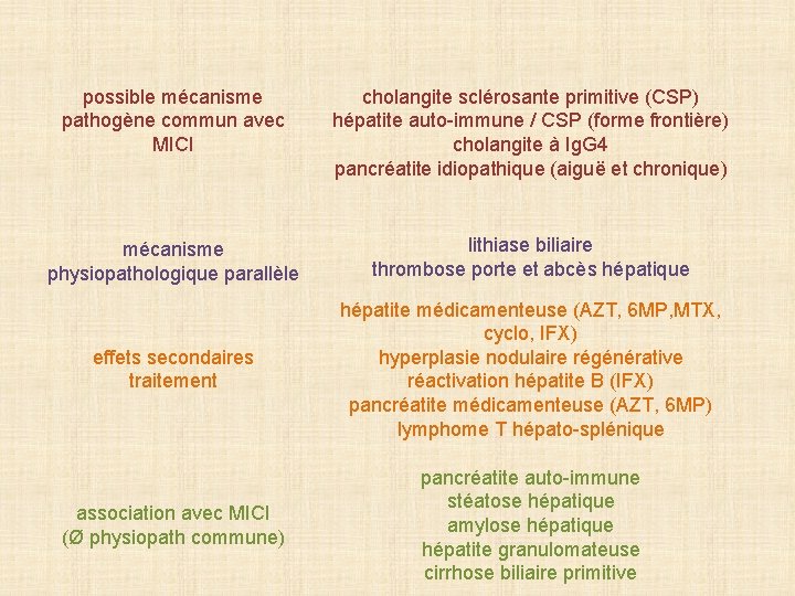 possible mécanisme pathogène commun avec MICI cholangite sclérosante primitive (CSP) hépatite auto-immune / CSP