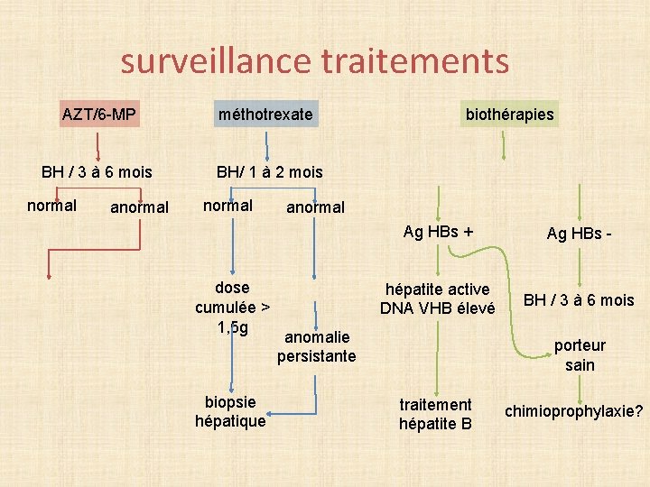 surveillance traitements AZT/6 -MP méthotrexate BH / 3 à 6 mois BH/ 1 à