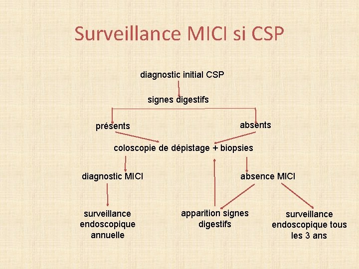 Surveillance MICI si CSP diagnostic initial CSP signes digestifs présents absents coloscopie de dépistage