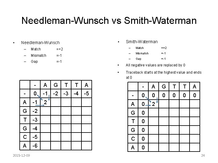 Needleman-Wunsch vs Smith-Waterman • • Needleman-Wunsch – Match =+2 – Mismatch =-1 – Gap Needleman-Wunsch vs Smith-Waterman • • Needleman-Wunsch – Match =+2 – Mismatch =-1 – Gap