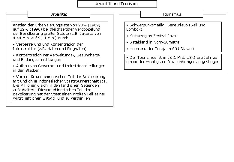 Urbanität und Tourismus Urbanität Anstieg der Urbanisierungsrate von 20% (1969) auf 32% (1996) bei