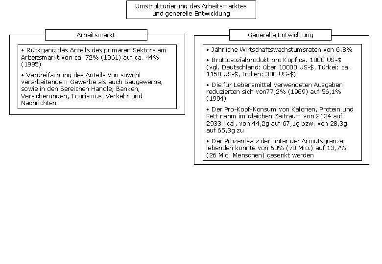 Umstrukturierung des Arbeitsmarktes und generelle Entwicklung Arbeitsmarkt • Rückgang des Anteils des primären Sektors