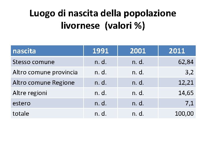 Luogo di nascita della popolazione livornese (valori %) nascita 1991 2001 2011 Stesso comune Luogo di nascita della popolazione livornese (valori %) nascita 1991 2001 2011 Stesso comune