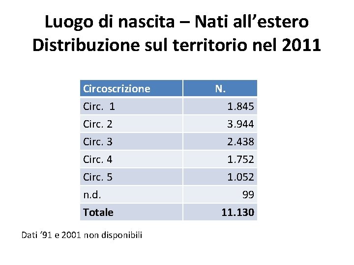 Luogo di nascita – Nati all’estero Distribuzione sul territorio nel 2011 Circoscrizione Circ. 1 Luogo di nascita – Nati all’estero Distribuzione sul territorio nel 2011 Circoscrizione Circ. 1