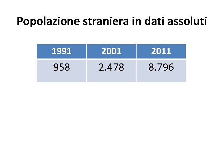 Popolazione straniera in dati assoluti 1991 2001 2011 958 2. 478 8. 796 Popolazione straniera in dati assoluti 1991 2001 2011 958 2. 478 8. 796