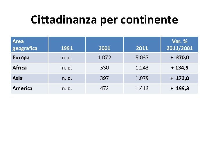 Cittadinanza per continente Area geografica 1991 2001 2011 Var. % 2011/2001 Europa n. d. Cittadinanza per continente Area geografica 1991 2001 2011 Var. % 2011/2001 Europa n. d.