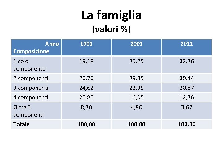 La famiglia (valori %) Anno Composizione 1991 2001 2011 1 solo componente 19, 18 La famiglia (valori %) Anno Composizione 1991 2001 2011 1 solo componente 19, 18