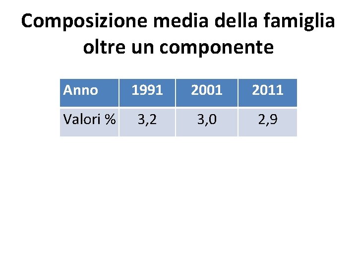 Composizione media della famiglia oltre un componente Anno Valori % 1991 2001 2011 3, Composizione media della famiglia oltre un componente Anno Valori % 1991 2001 2011 3,