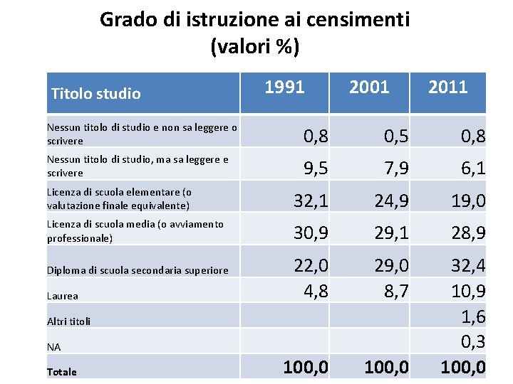 Grado di istruzione ai censimenti (valori %) Titolo studio 1991 2001 2011 Nessun titolo Grado di istruzione ai censimenti (valori %) Titolo studio 1991 2001 2011 Nessun titolo