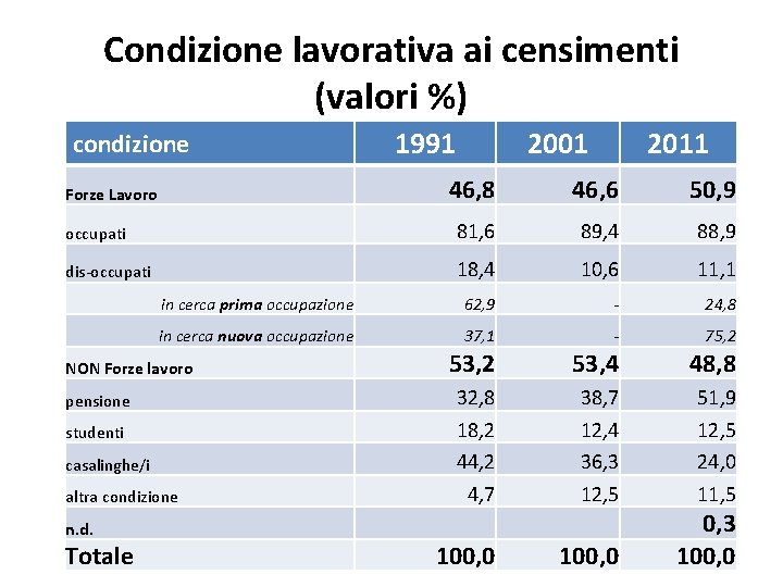 Condizione lavorativa ai censimenti (valori %) condizione 1991 2001 2011 46, 8 46, 6 Condizione lavorativa ai censimenti (valori %) condizione 1991 2001 2011 46, 8 46, 6