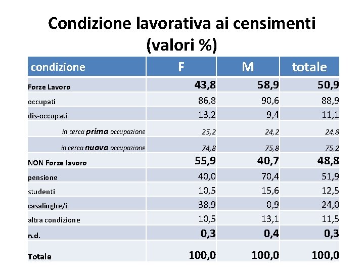 Condizione lavorativa ai censimenti (valori %) condizione totale 58, 9 50, 9 86, 8 Condizione lavorativa ai censimenti (valori %) condizione totale 58, 9 50, 9 86, 8