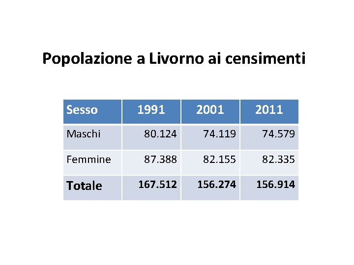 Popolazione a Livorno ai censimenti Sesso 1991 2001 2011 Maschi 80. 124 74. 119 Popolazione a Livorno ai censimenti Sesso 1991 2001 2011 Maschi 80. 124 74. 119