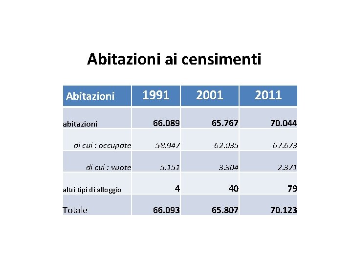 Abitazioni ai censimenti Abitazioni 1991 2001 2011 66. 089 65. 767 70. 044 di Abitazioni ai censimenti Abitazioni 1991 2001 2011 66. 089 65. 767 70. 044 di
