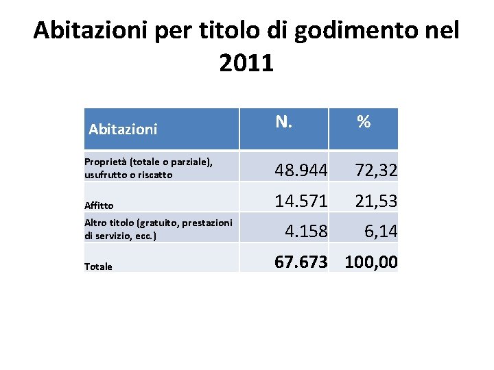 Abitazioni per titolo di godimento nel 2011 N. % Proprietà (totale o parziale), usufrutto Abitazioni per titolo di godimento nel 2011 N. % Proprietà (totale o parziale), usufrutto