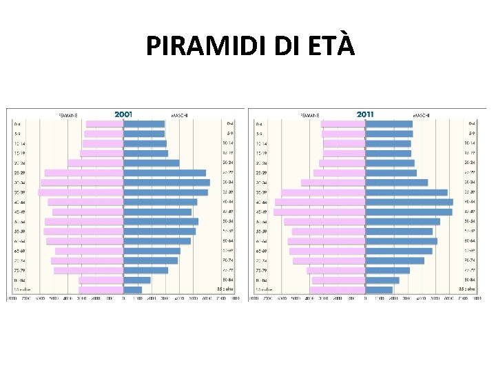 PIRAMIDI DI ETÀ PIRAMIDI DI ETÀ