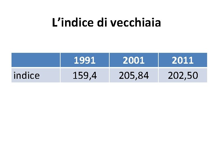 L’indice di vecchiaia indice 1991 159, 4 2001 205, 84 2011 202, 50 L’indice di vecchiaia indice 1991 159, 4 2001 205, 84 2011 202, 50