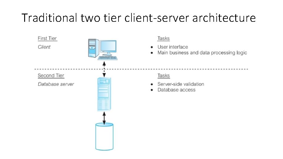 Traditional two tier client-server architecture 