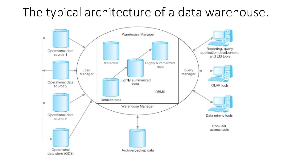 The typical architecture of a data warehouse. 