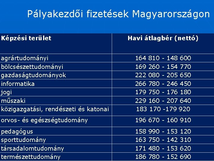 Pályakezdői fizetések Magyarországon Képzési terület Havi átlagbér (nettó) agrártudományi bölcsészettudományi gazdaságtudományok informatika jogi műszaki