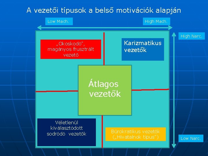 A vezetői típusok a belső motivációk alapján Low Mach. High Mach. High Narc. Karizmatikus