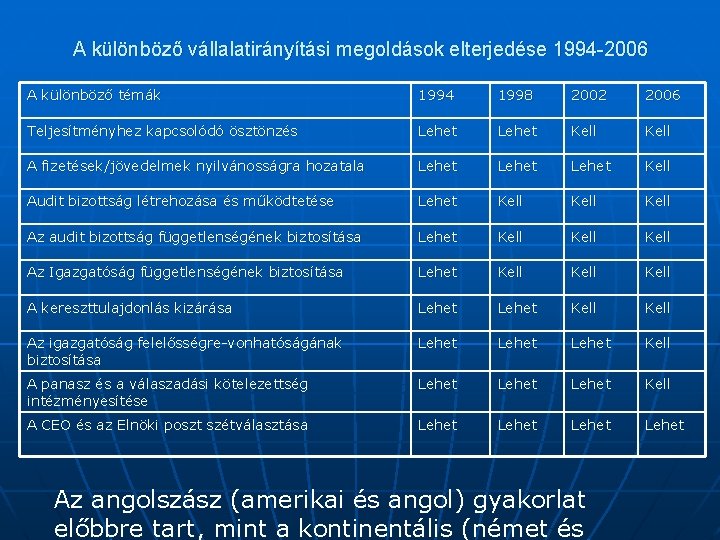 A különböző vállalatirányítási megoldások elterjedése 1994 -2006 A különböző témák 1994 1998 2002 2006