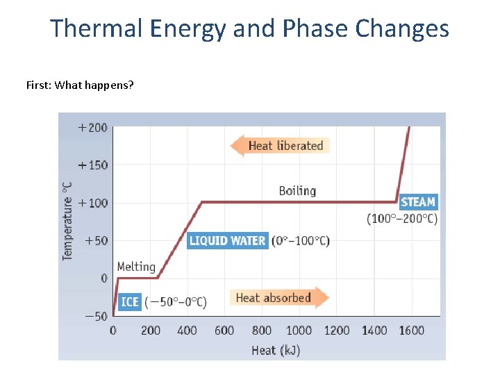 Thermal Energy and Phase Changes First: What happens? 