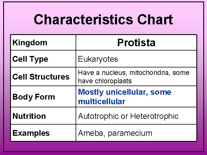 Characteristics Chart Kingdom Protista Cell Type Eukaryotes Cell Structures Have a nucleus, mitochondria, some