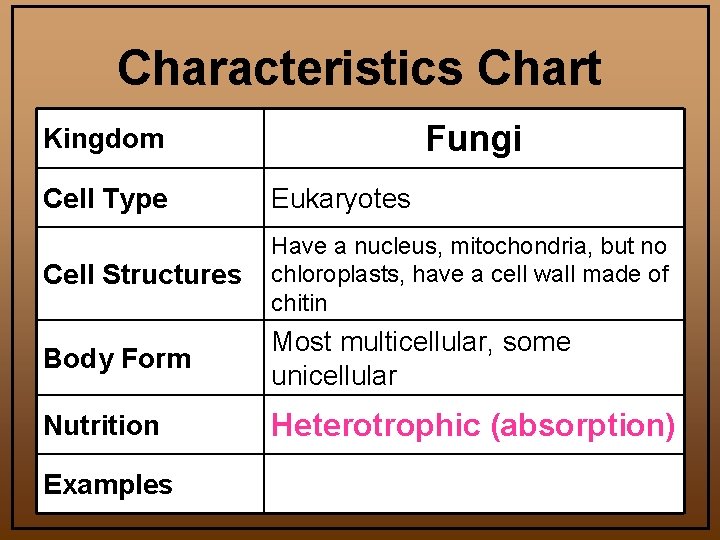 Characteristics Chart Fungi Kingdom Cell Type Eukaryotes Cell Structures Have a nucleus, mitochondria, but