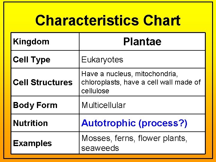Characteristics Chart Kingdom Plantae Cell Type Eukaryotes Cell Structures Have a nucleus, mitochondria, chloroplasts,
