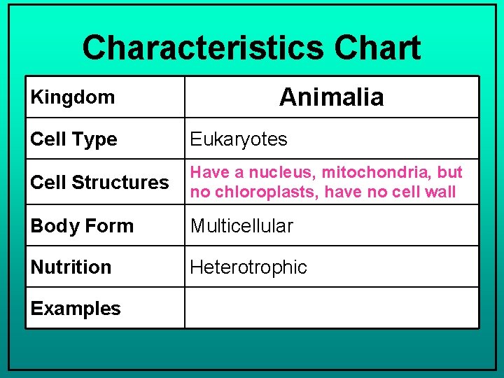 Characteristics Chart Kingdom Animalia Cell Type Eukaryotes Cell Structures Have a nucleus, mitochondria, but