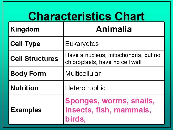 Characteristics Chart Kingdom Animalia Cell Type Eukaryotes Cell Structures Have a nucleus, mitochondria, but