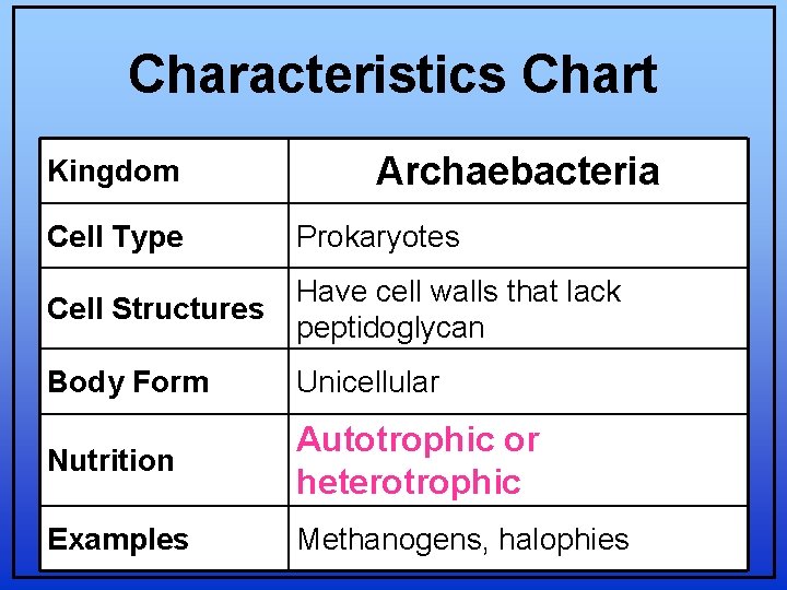 Characteristics Chart Kingdom Archaebacteria Cell Type Prokaryotes Cell Structures Have cell walls that lack