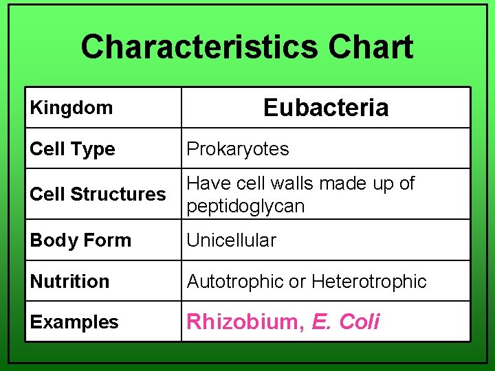Characteristics Chart Kingdom Eubacteria Cell Type Prokaryotes Cell Structures Have cell walls made up