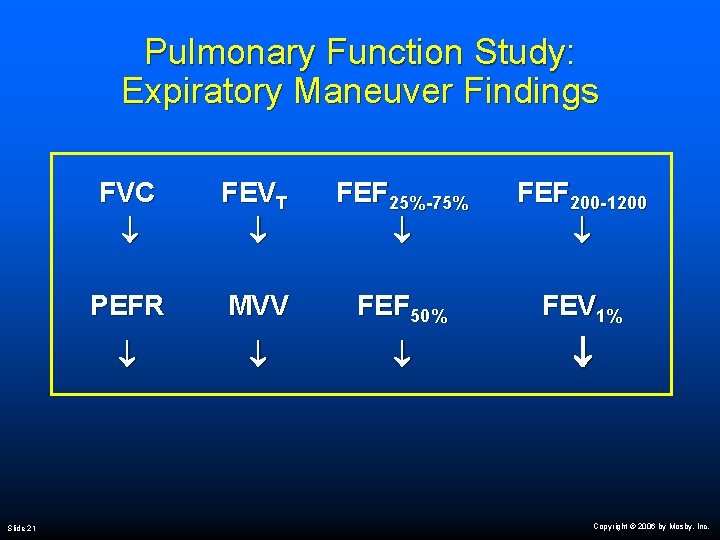 Pulmonary Function Study: Expiratory Maneuver Findings Slide 21 FVC FEVT FEF 25%-75% FEF 200