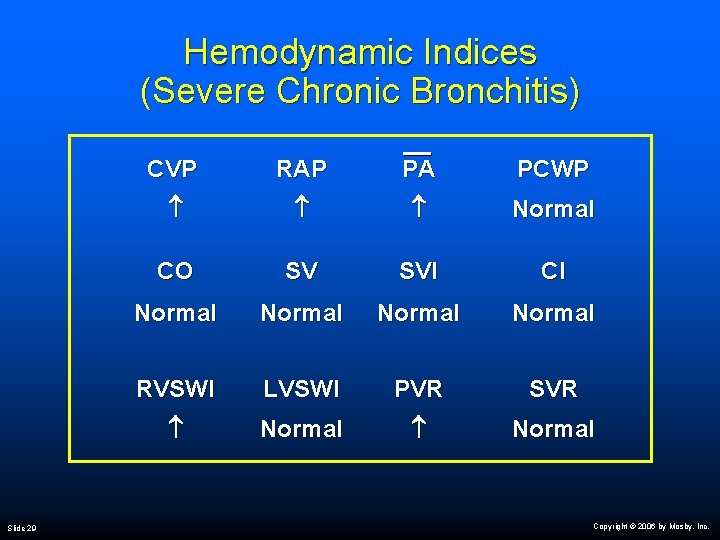 Hemodynamic Indices (Severe Chronic Bronchitis) Slide 29 CVP RAP PA PCWP Normal CO SV