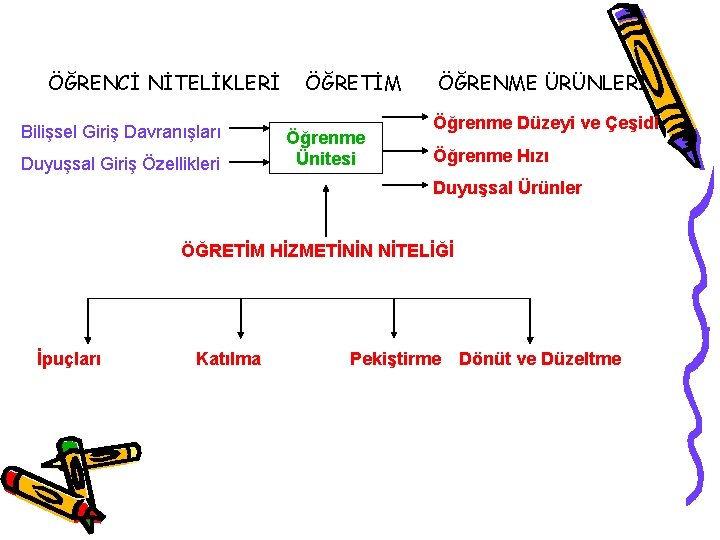 ÖĞRENCİ NİTELİKLERİ Bilişsel Giriş Davranışları Duyuşsal Giriş Özellikleri ÖĞRETİM Öğrenme Ünitesi ÖĞRENME ÜRÜNLERİ Öğrenme