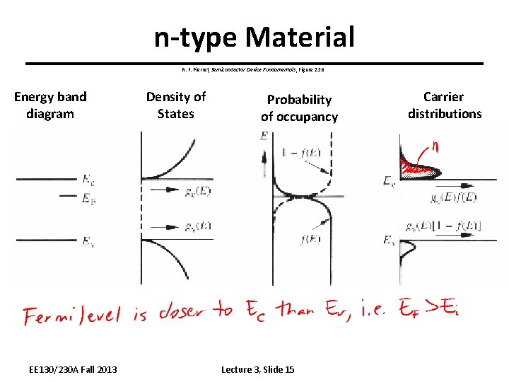 n-type Material R. F. Pierret, Semiconductor Device Fundamentals, Figure 2. 16 Energy band diagram