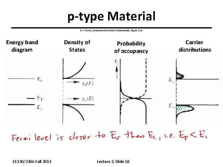 p-type Material R. F. Pierret, Semiconductor Device Fundamentals, Figure 2. 16 Energy band diagram