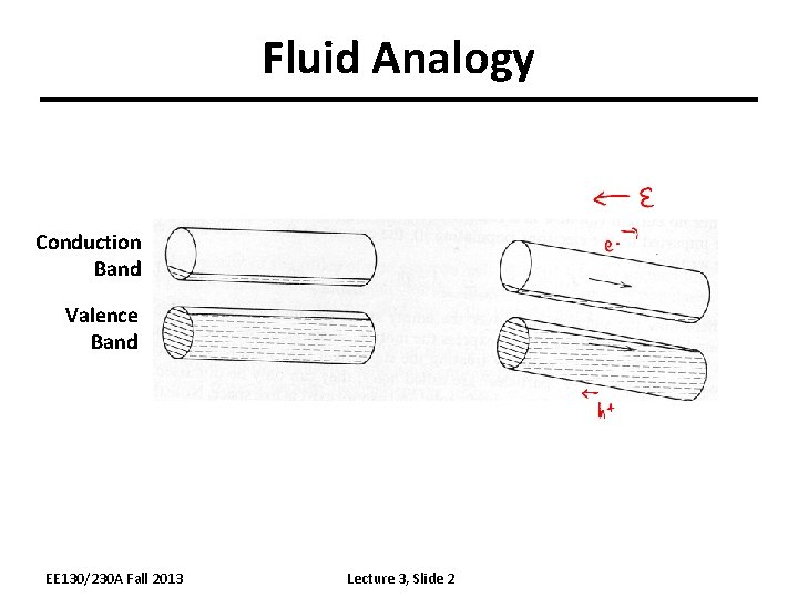 Fluid Analogy Conduction Band Valence Band EE 130/230 A Fall 2013 Lecture 3, Slide