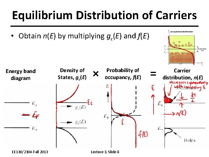 Equilibrium Distribution of Carriers • Obtain n(E) by multiplying gc(E) and f(E) Energy band