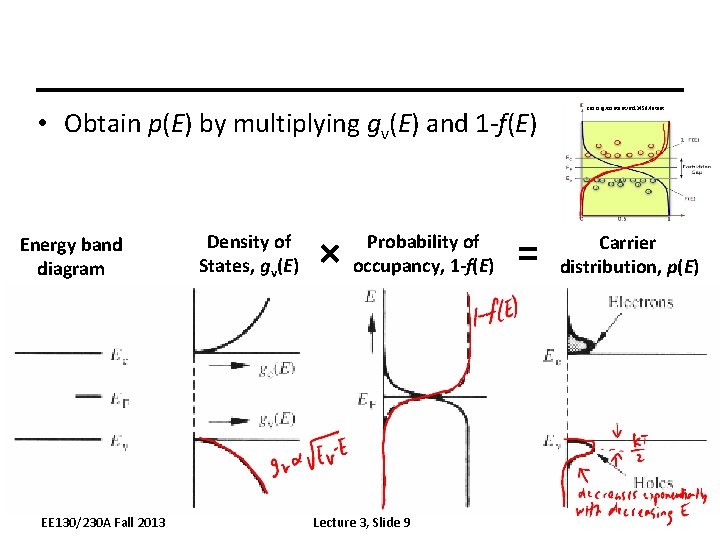  • Obtain p(E) by multiplying gv(E) and 1 -f(E) Energy band diagram EE