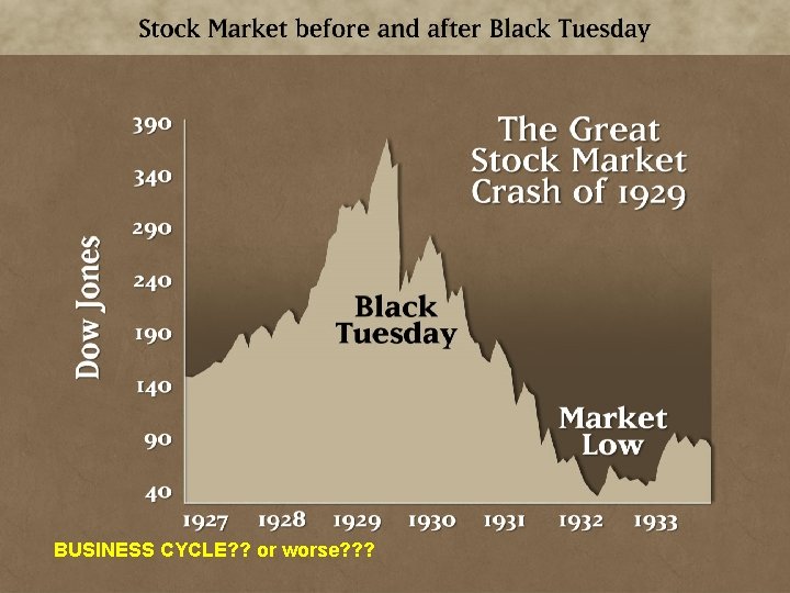 BUSINESS CYCLE? ? or worse? ? ? 