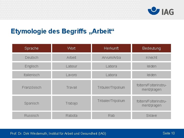 Etymologie des Begriffs „Arbeit“ Sprache Wort Herkunft Bedeutung Deutsch Arbeit Arvum/Arba Knecht Englisch Labour