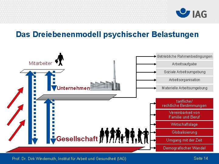 Das Dreiebenenmodell psychischer Belastungen Betriebliche Rahmenbedingungen Mitarbeiter Arbeitsaufgabe Soziale Arbeitsumgebung Arbeitsorganisation Unternehmen Materielle Arbeitsumgebung